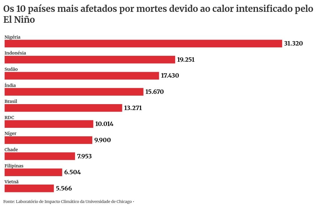 Super El Niño pode causar 450 mil mortes no mundo; Brasil está no top 5