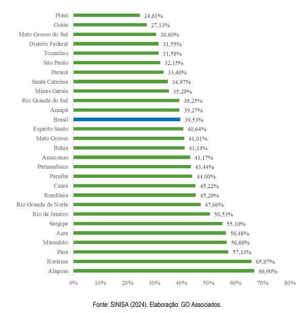 Brasil perde 40% de água tratada antes de chegar às famílias, diz estudo