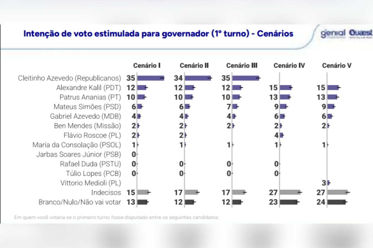 Genial/Quaest: Cleitinho lidera cenários de 1º e 2º turnos em MG