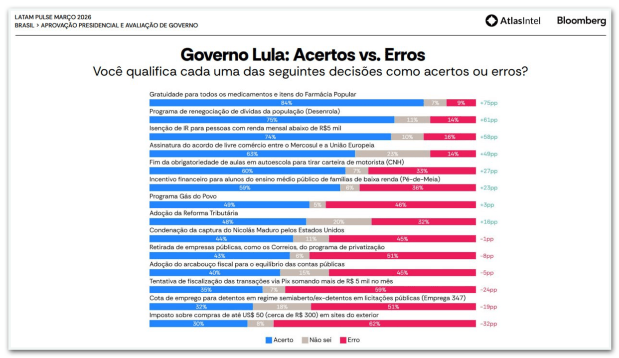 62% veem “taxa das blusinhas” como maior erro do governo Lula