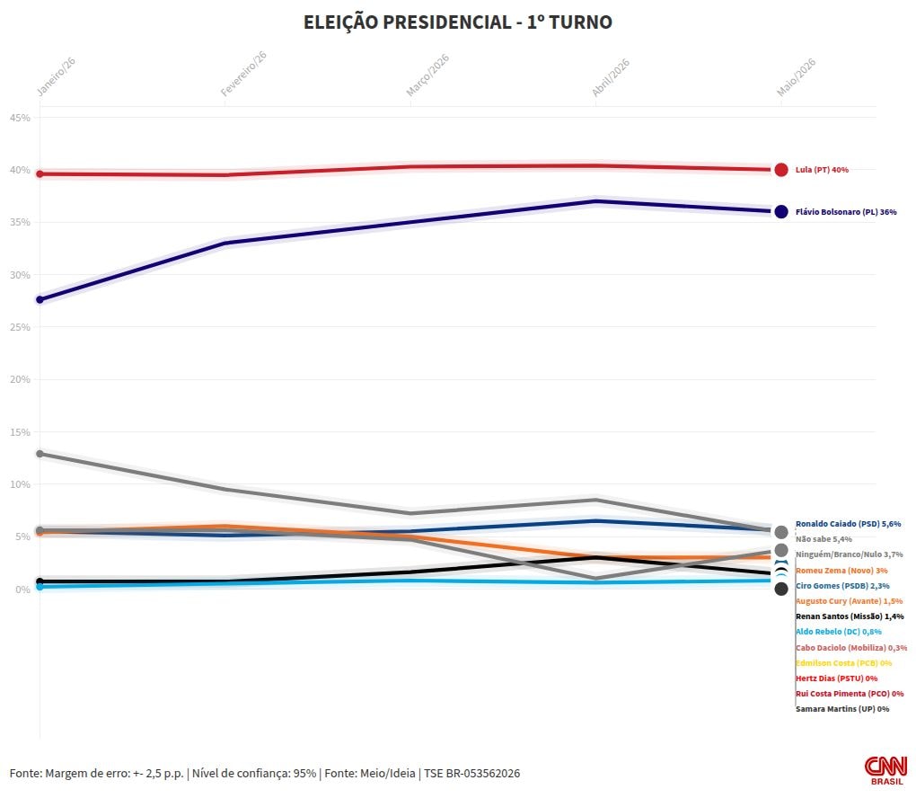 Meio/Ideia: Lula tem 40%, e Flávio, 36% no 1º turno