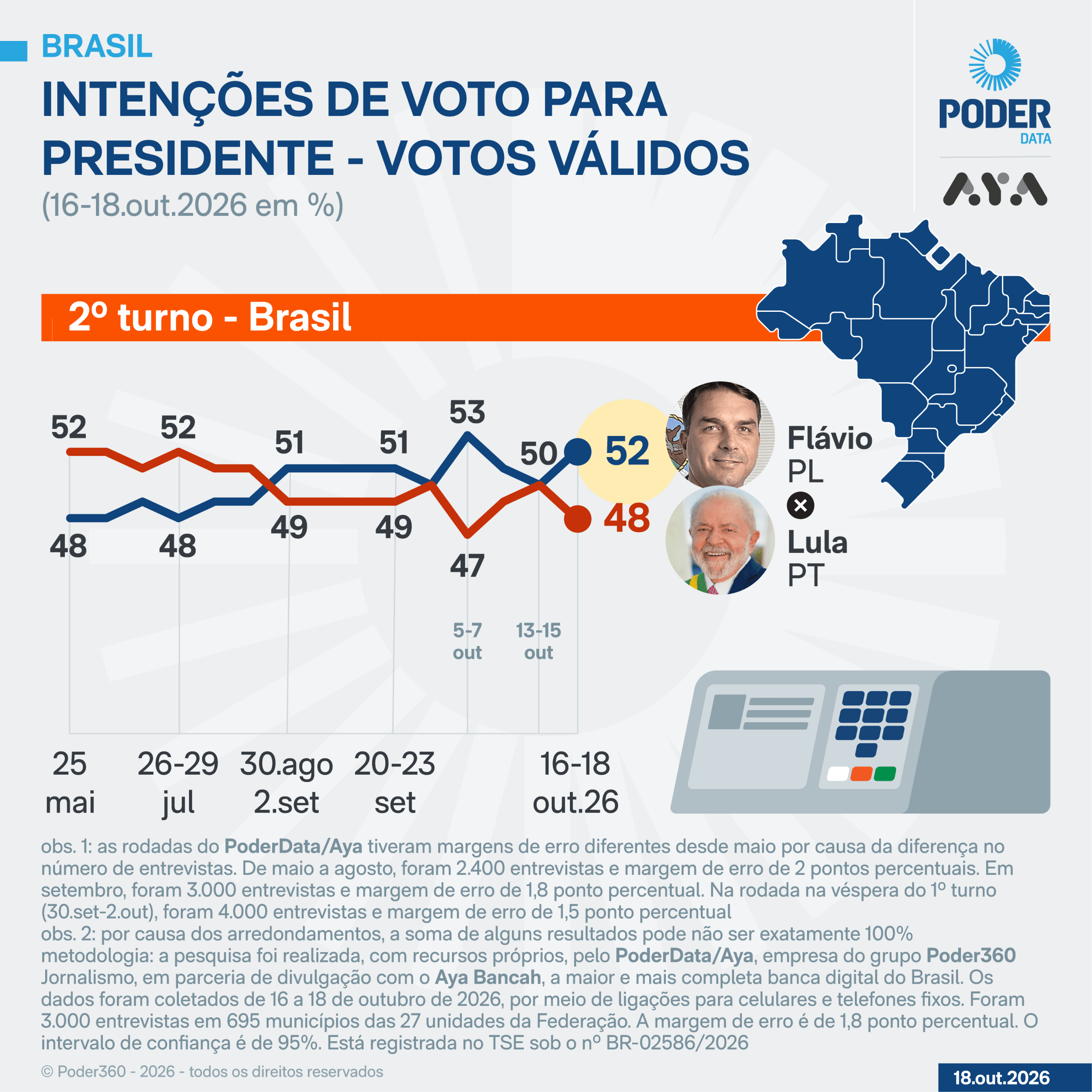 Flávio reage e vai a 52% contra 48% de Lula, diz PoderData/Aya