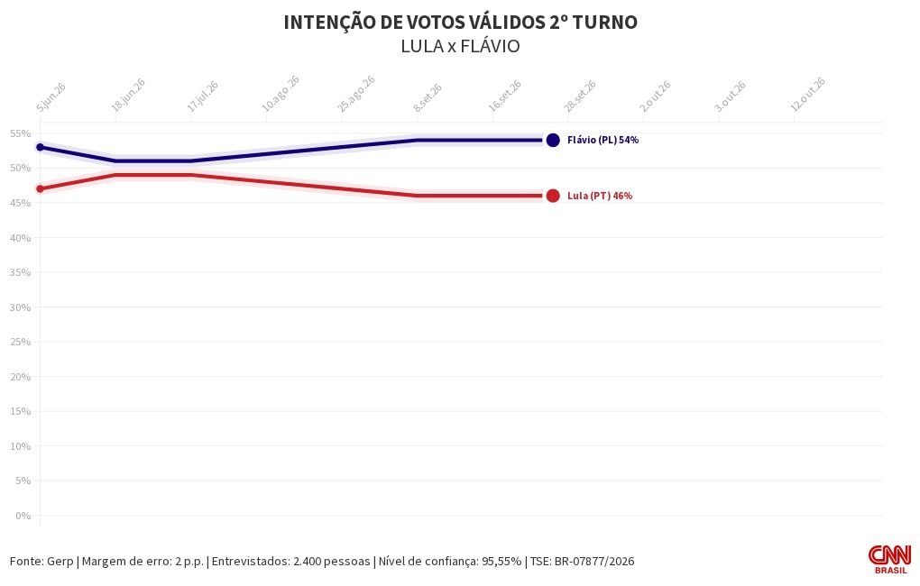 Gerp: Flávio tem 55% dos votos válidos no 2º turno; Lula, 45%