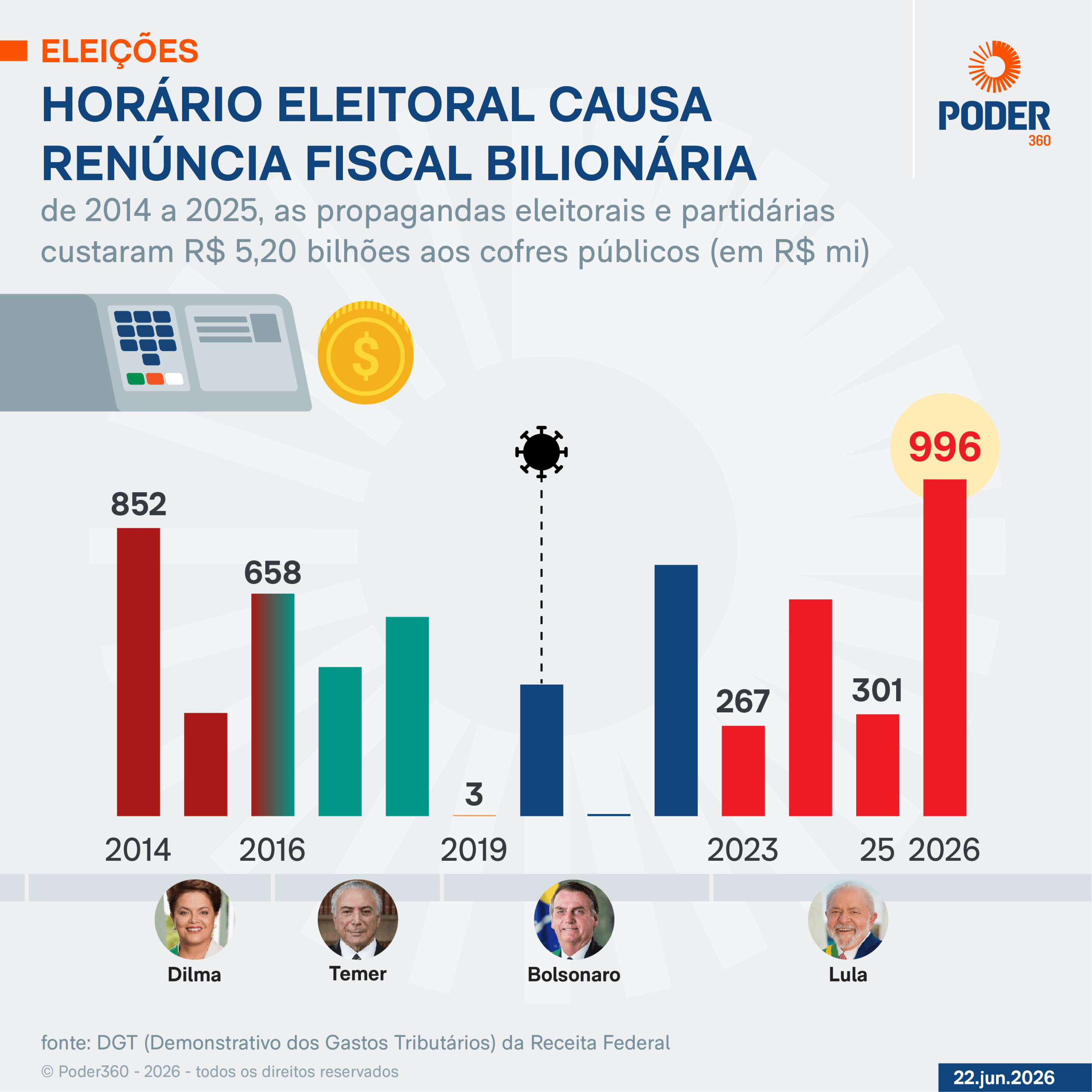 Propaganda política custou R$ 5,2 bi em 11 anos e será de R$ 996 mi em 2026