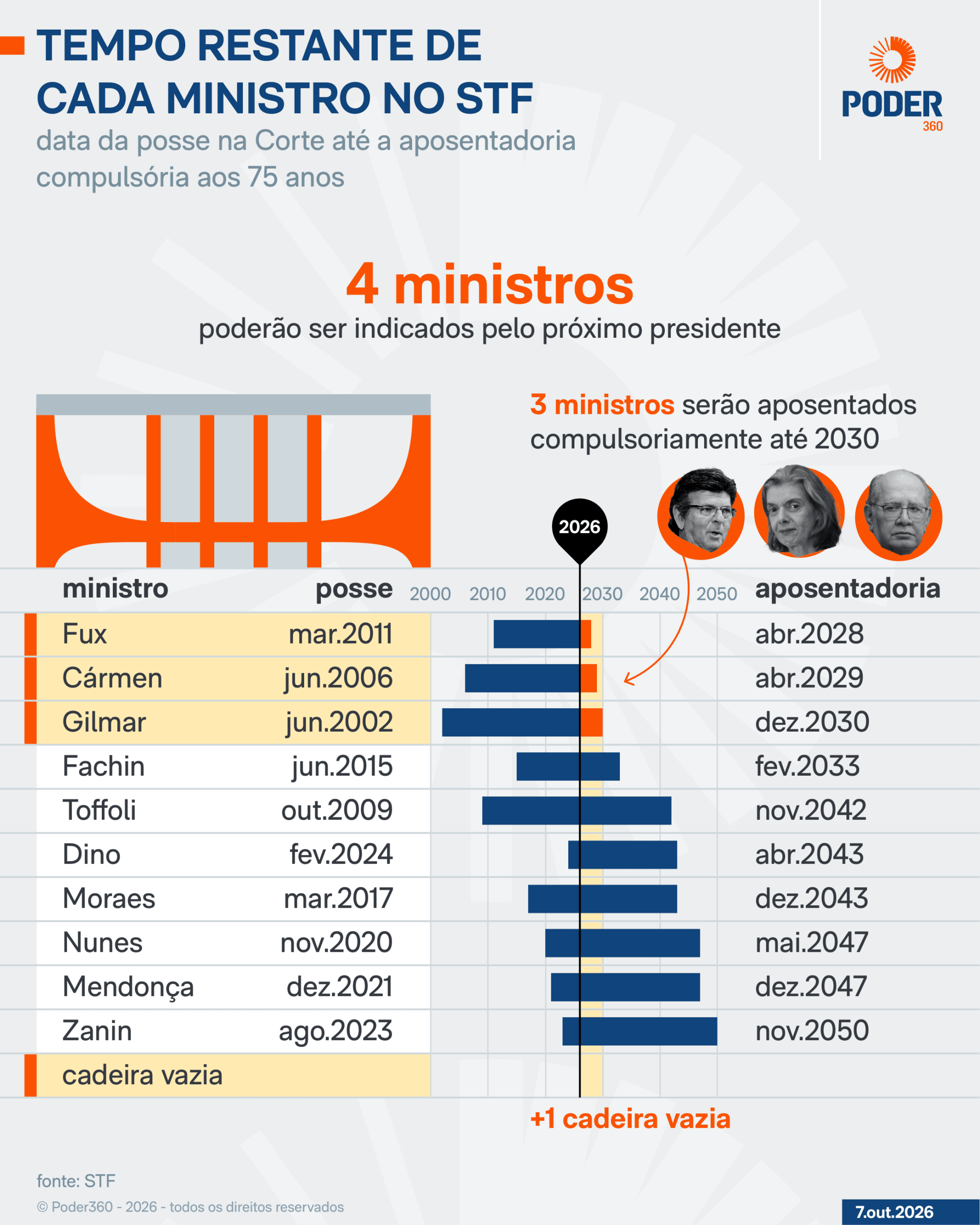 Próximo presidente indicará até 4 ministros para o STF