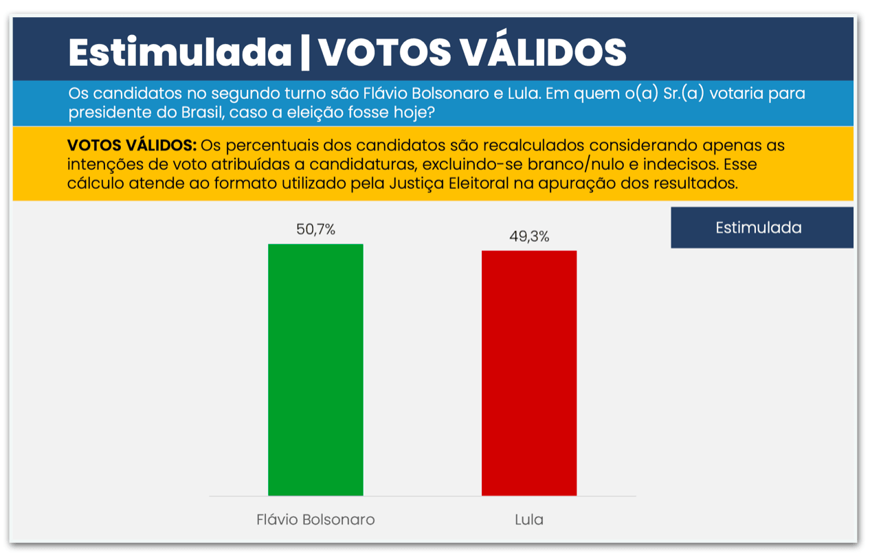 Flávio tem 50,7% dos votos válidos contra 49,3% de Lula, diz CNT/MDA
