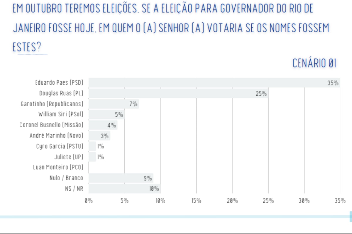 Real Time: Paes mantém liderança em 1º e 2º turnos para o governo do RJ