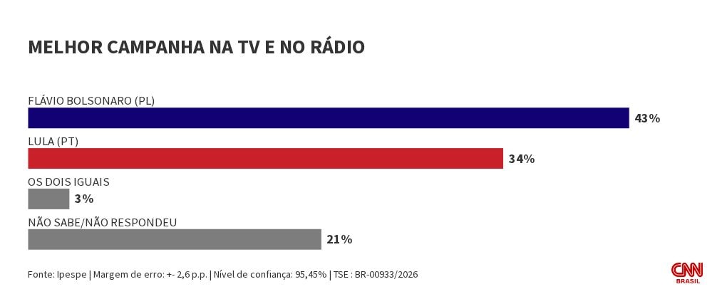 Ipespe: Para 43%, Flávio faz melhor campanha na TV e rádio; Lula tem 34%