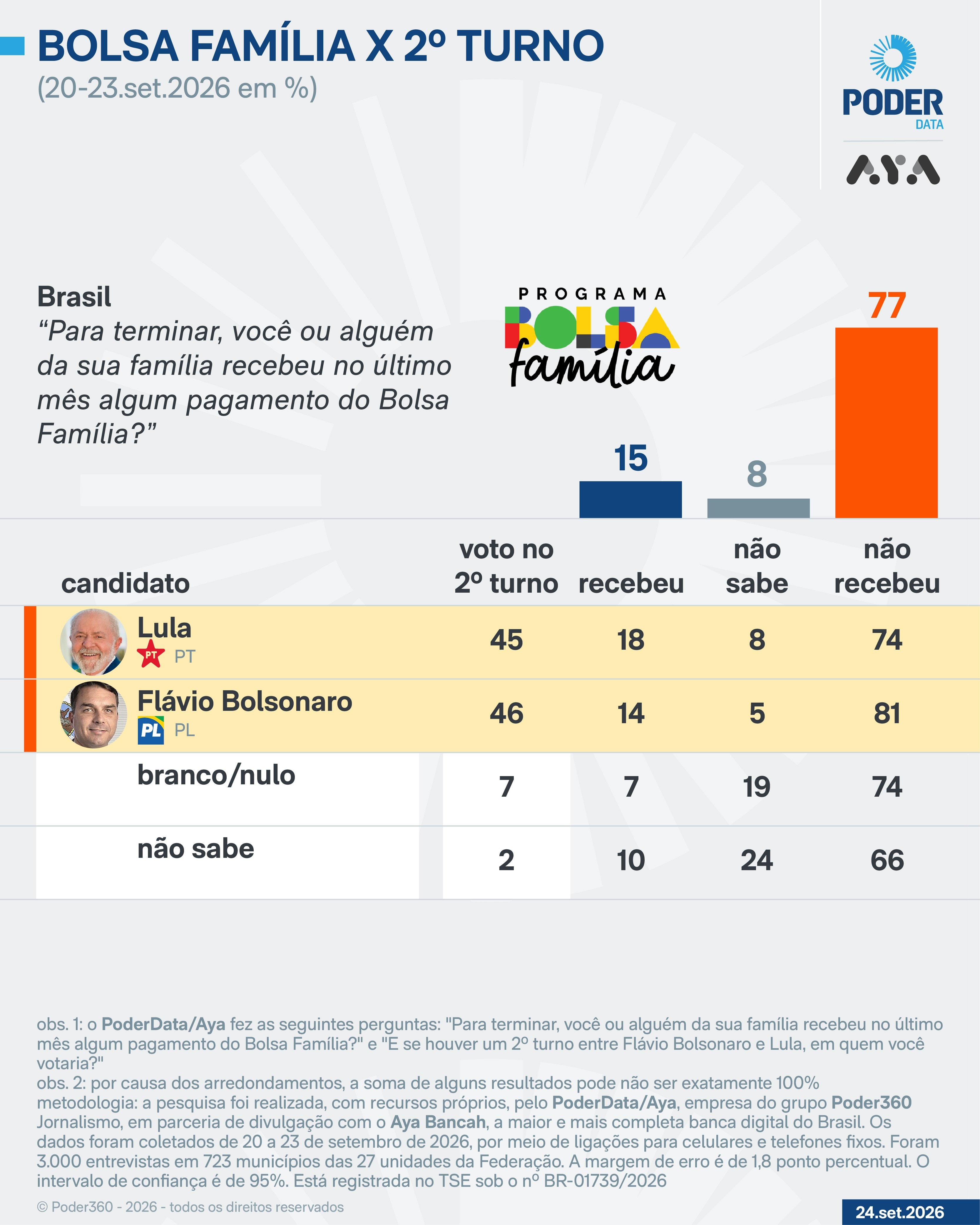 18% dos eleitores de Lula e 14% de Flávio recebem Bolsa Família