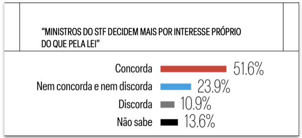 Para 51% dos eleitores, STF decide por interesse próprio