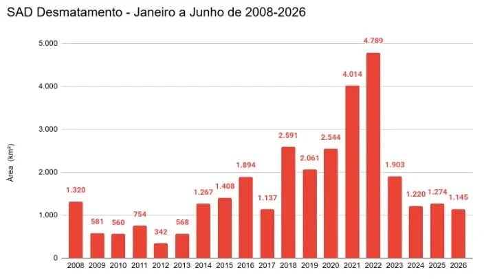 Mais de 80% das áreas protegidas da Amazônia tiveram desmatamento zero no primeiro semestre