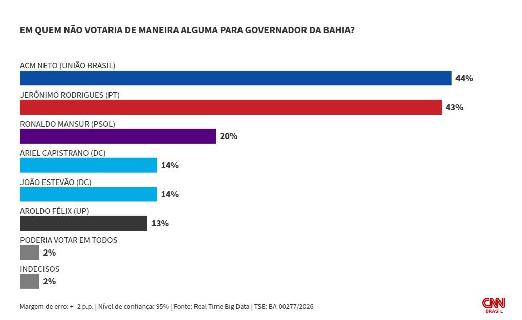 Real Time: ACM Neto é rejeitado por 44% dos baianos e Jerônimo, por 43%