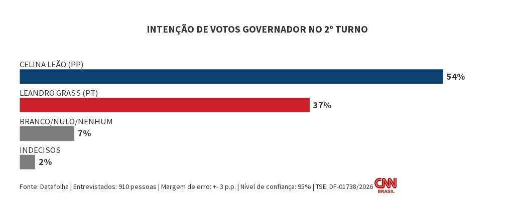 Datafolha: Celina tem 54% no 2º turno ao governo do DF; Grass, 37%