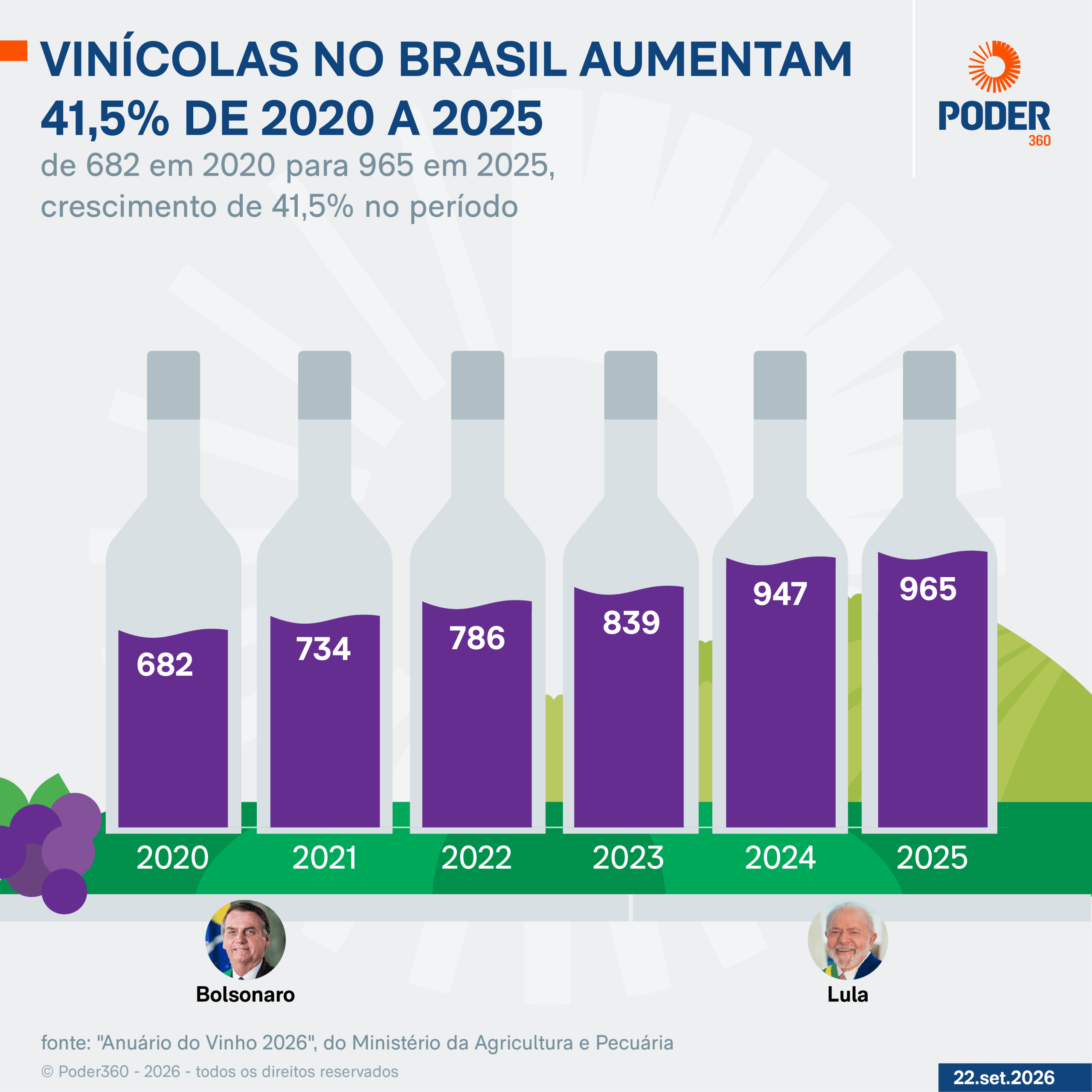 Número de vinícolas no Brasil aumenta 41,5% em 5 anos