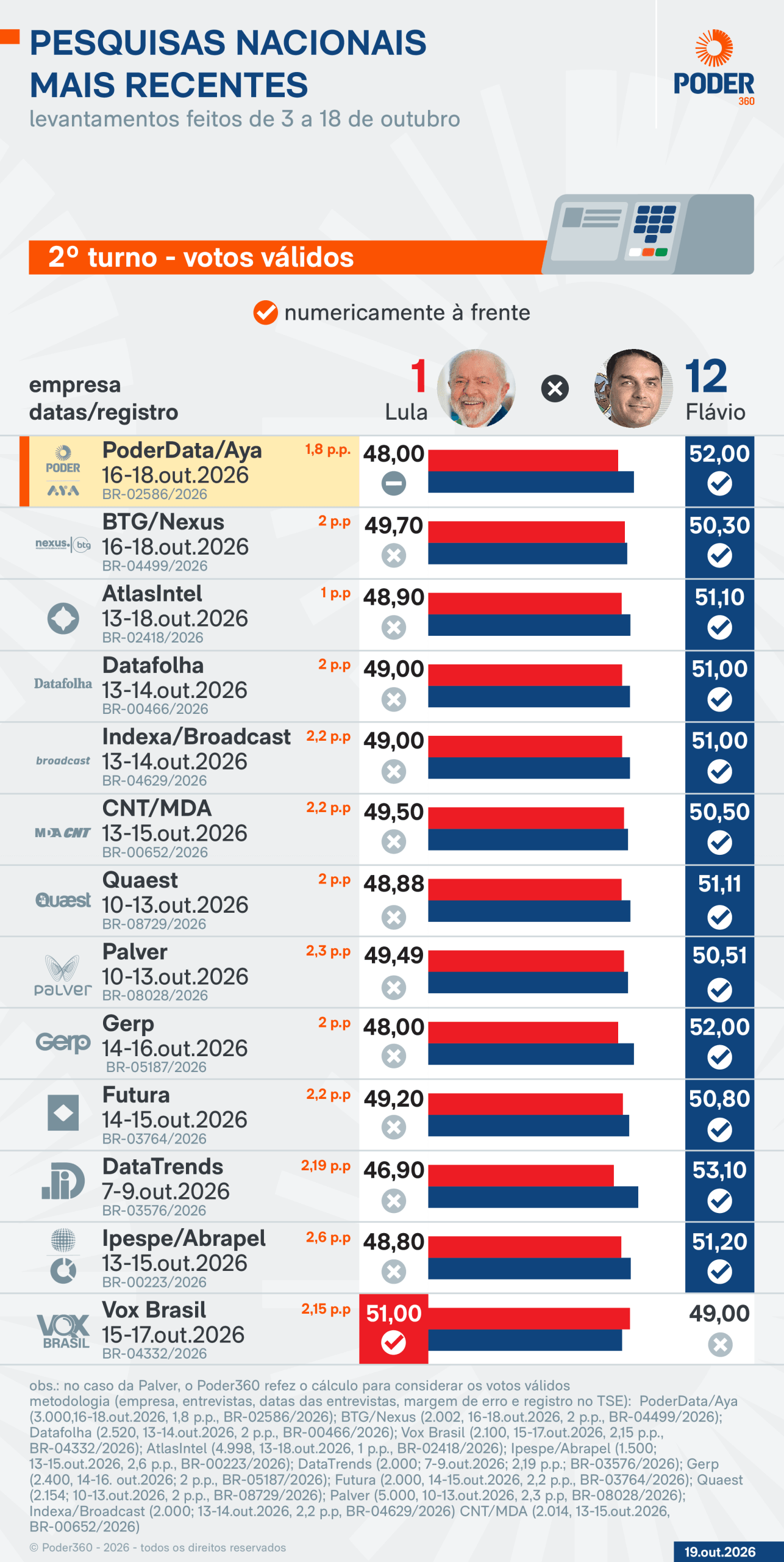 Saiba como estão Lula e Flávio nas pesquisas a 6 dias da eleição