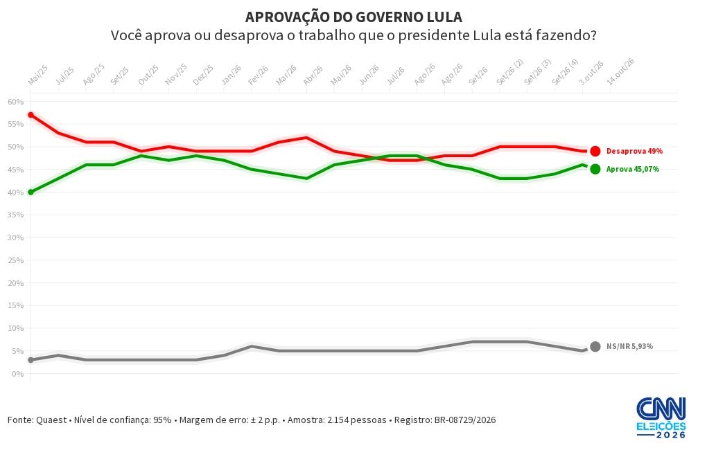 Quaest: governo Lula é desaprovado por 48% e aprovado por 45% dos eleitores