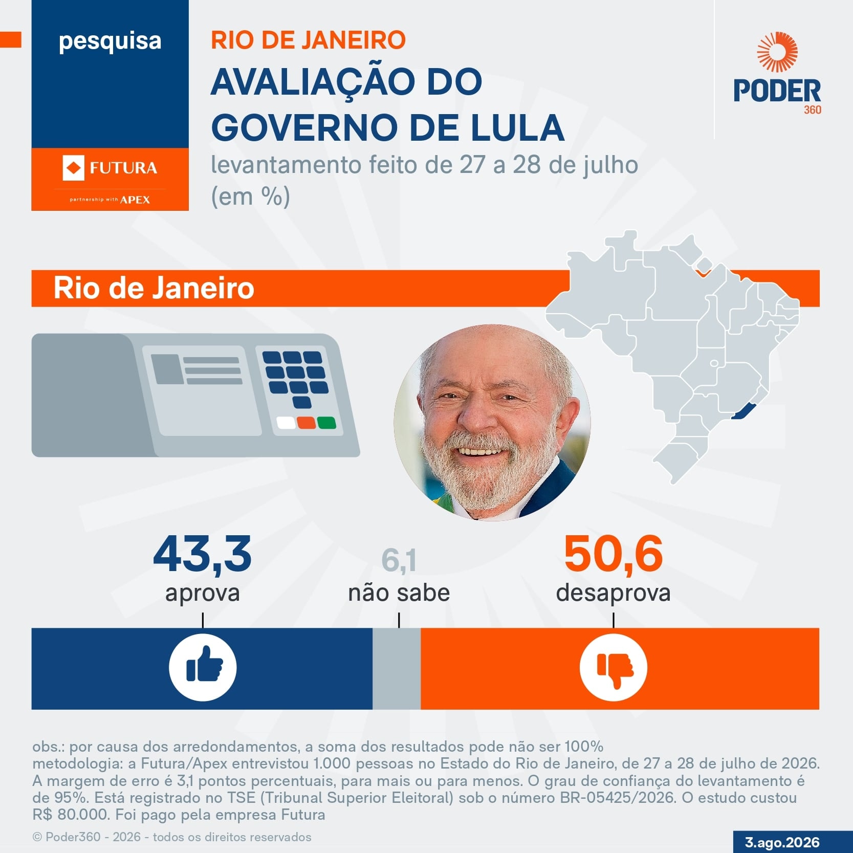 Lula é desaprovado por 50,6% e aprovado por 43,3% no RJ