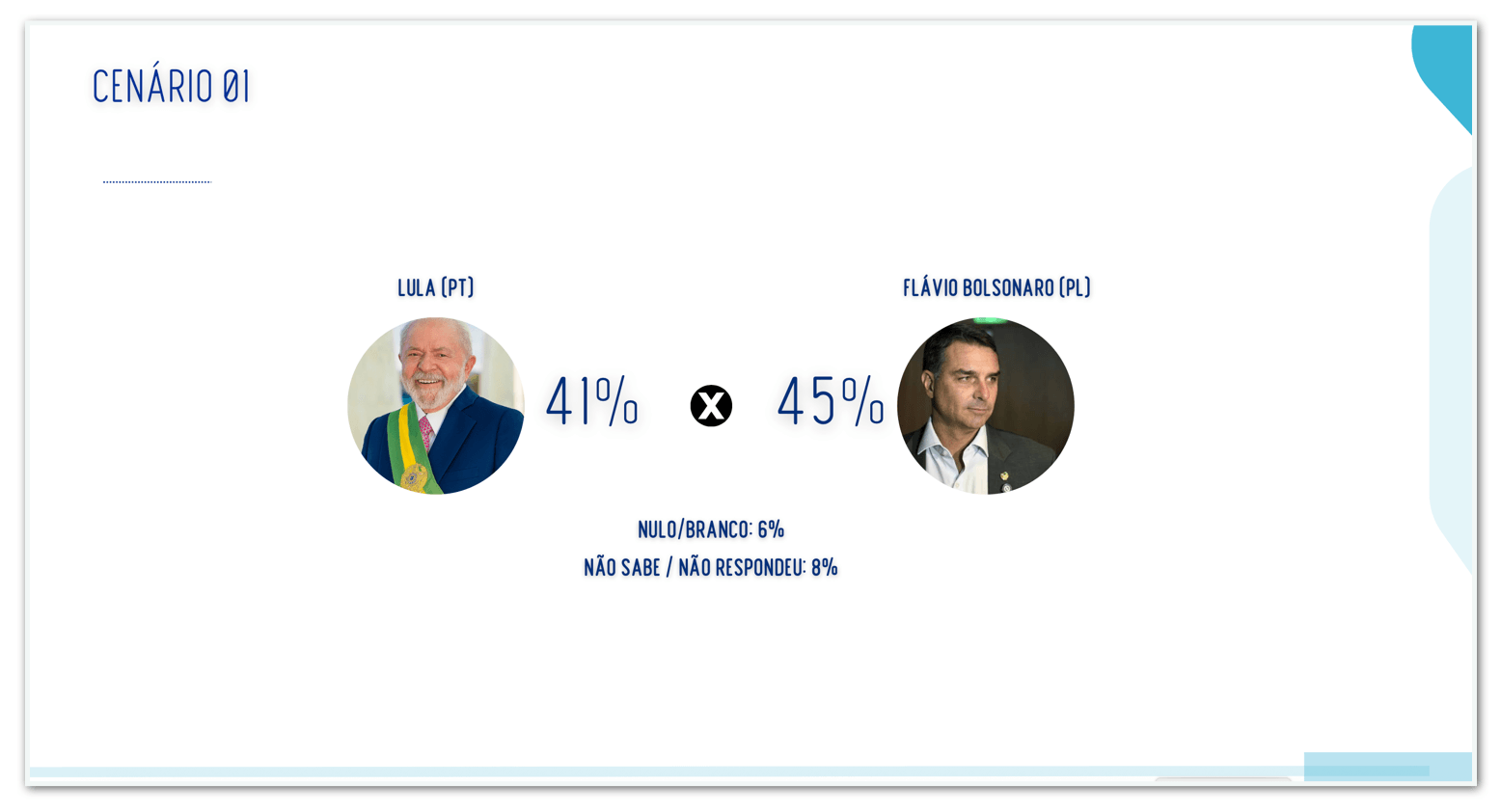 Flávio tem 45% contra 41% de Lula em 2º turno no AP, diz pesquisa