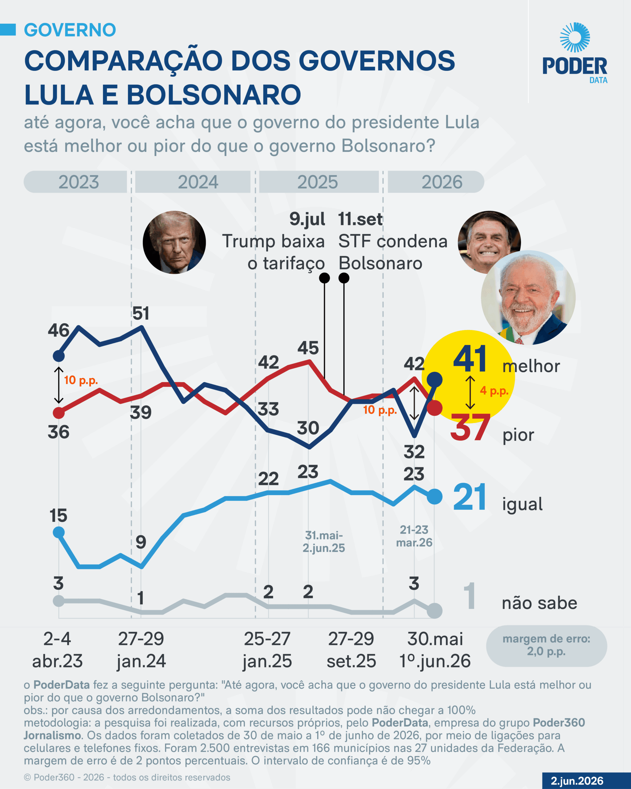 PoderData: sobem para 41% os que acham Lula melhor que Bolsonaro