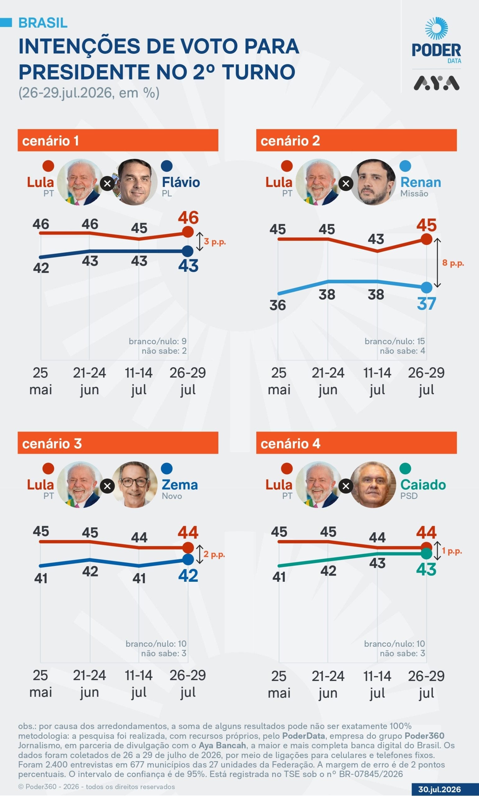 Lula tem 46% contra 43% de Flávio no 2º turno, diz PoderData/Aya