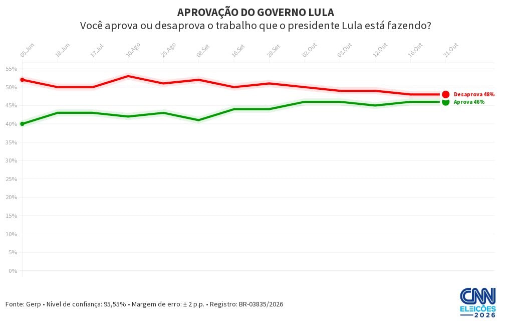 Gerp: 48% dos eleitores desaprovam governo Lula; 46%, aprovam