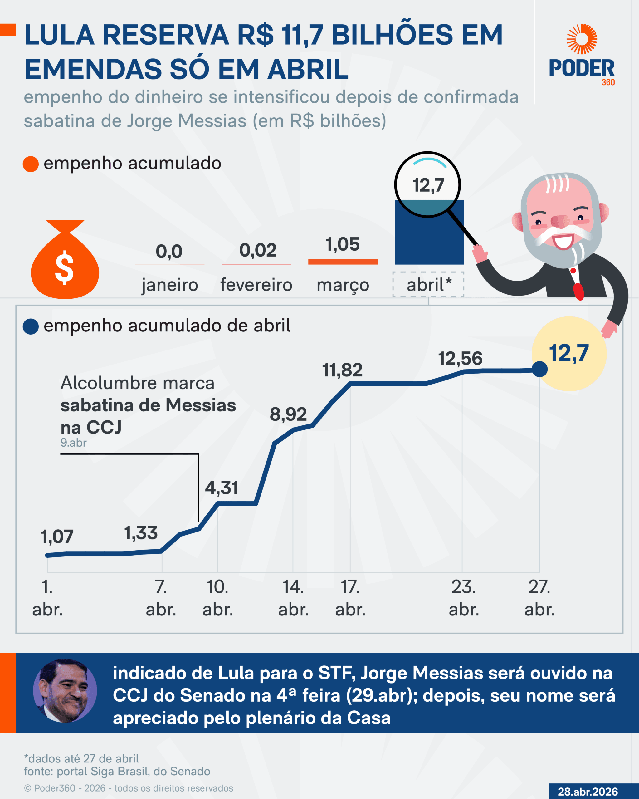 Lula libera R$ 11,7 bi em emendas perto de sabatina de Messias