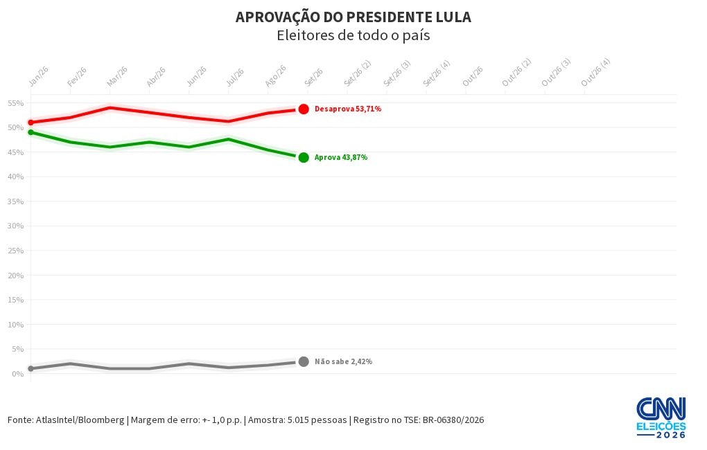 Atlas: Lula é desaprovado por 50,8% dos eleitores; 47,9% aprovam