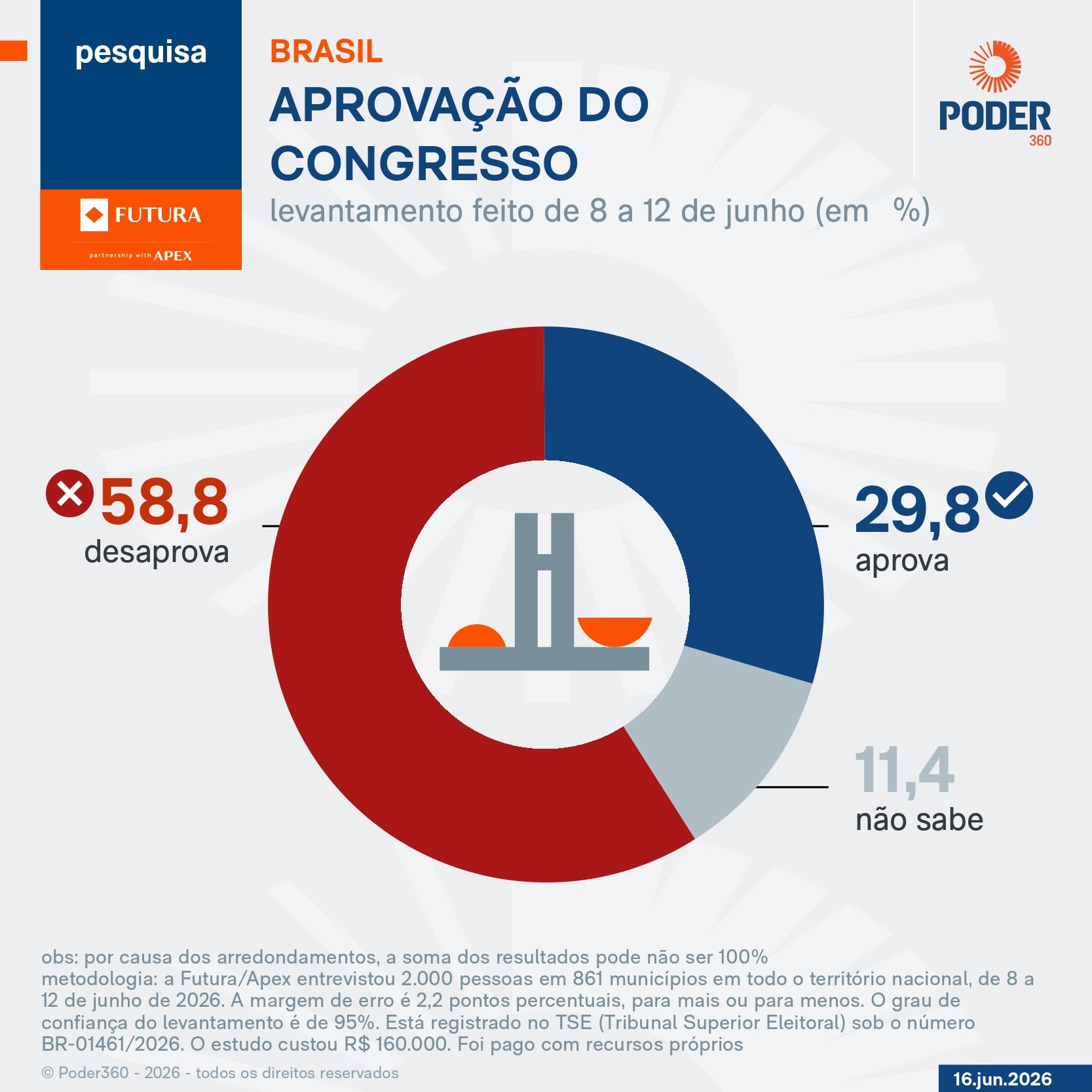 Congresso é desaprovado por 58,8% e aprovado por 29,8%, diz pesquisa