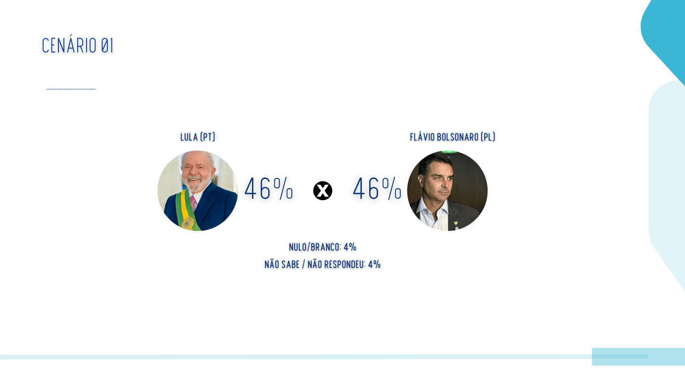 Flávio e Lula empatam no 2º turno em Minas Gerais, diz pesquisa