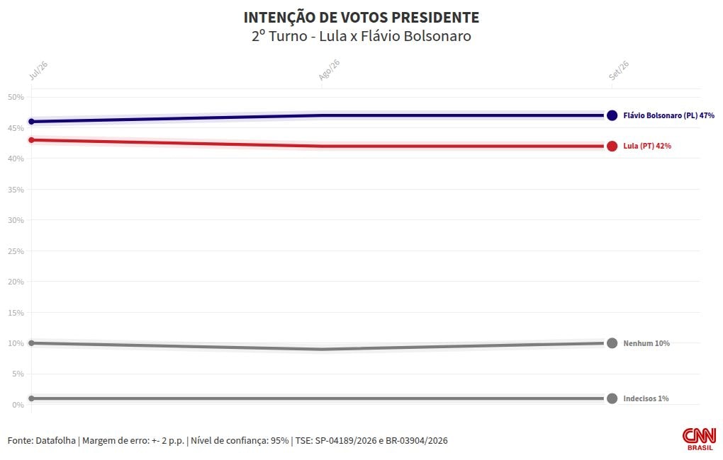 Datafolha: Em SP, Flávio lidera 2º turno com 47%; Lula, 42%