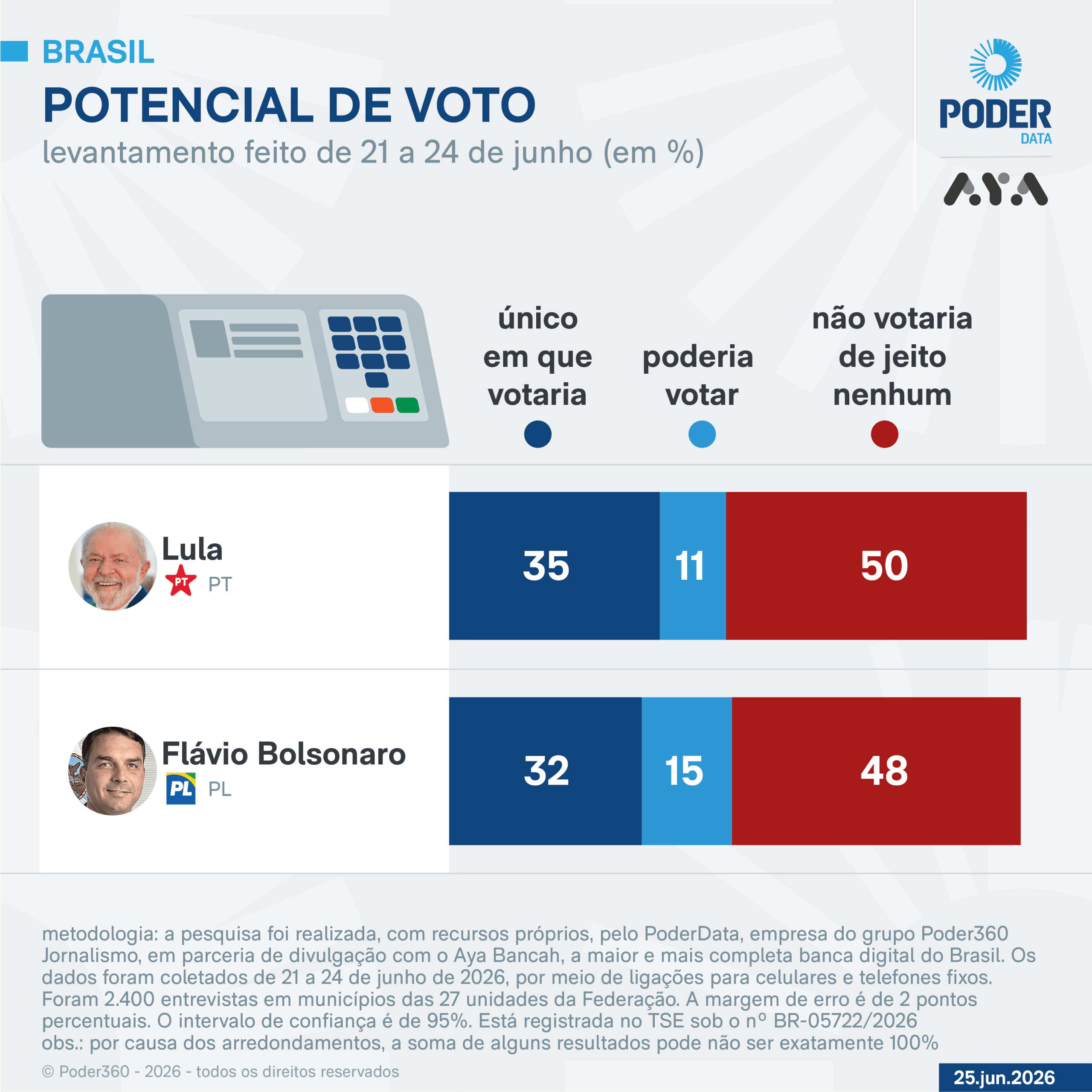 50% rejeitam votar em Lula e 48% em Flávio, diz PoderData/Aya