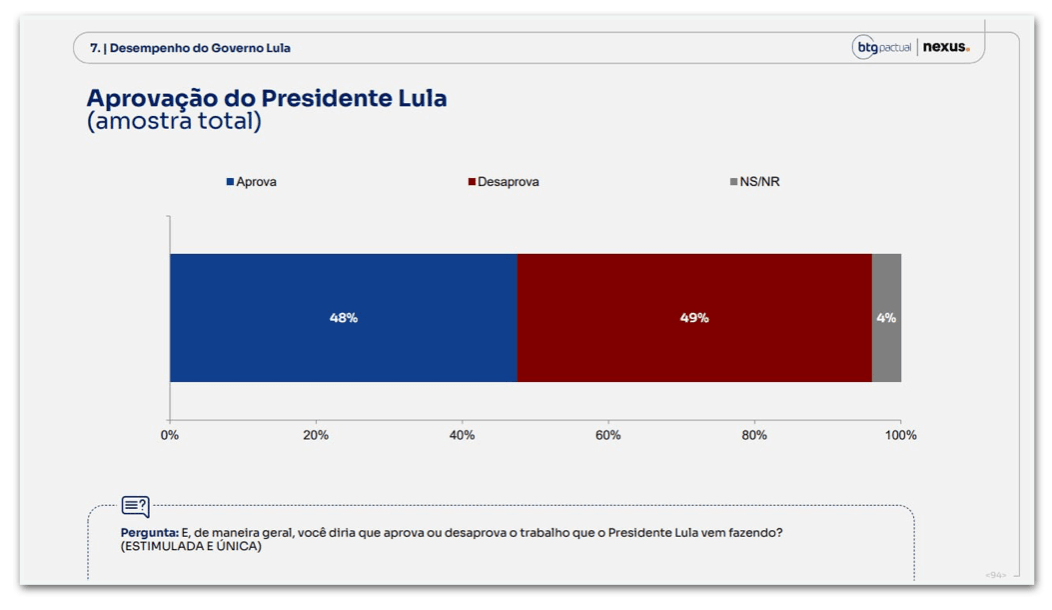Governo Lula é desaprovado por 49% e aprovado por 48%, diz BTG/Nexus