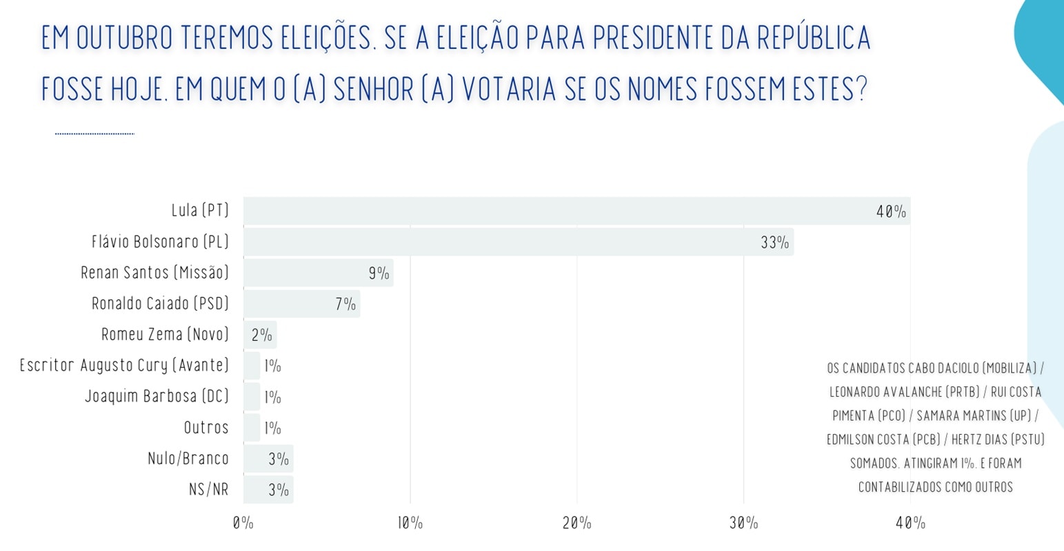 Real Time: Lula mantém vantagem sobre adversários em 1º turno
