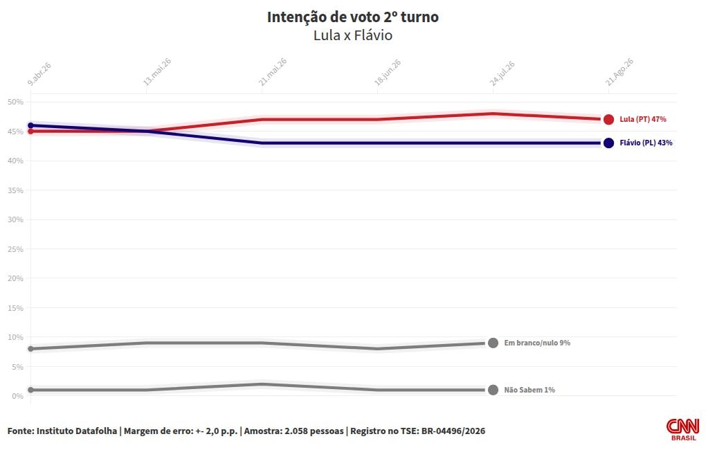 Datafolha: Lula tem 47% das intenções de voto no 2º turno; Flávio, 43%
