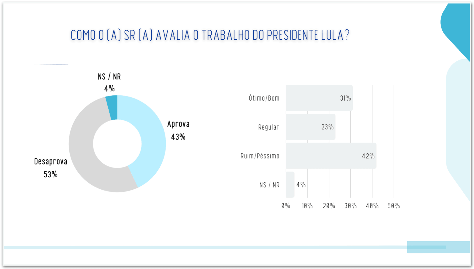 Lula é desaprovado por 53% e aprovado por 43% no Rio, diz pesquisa