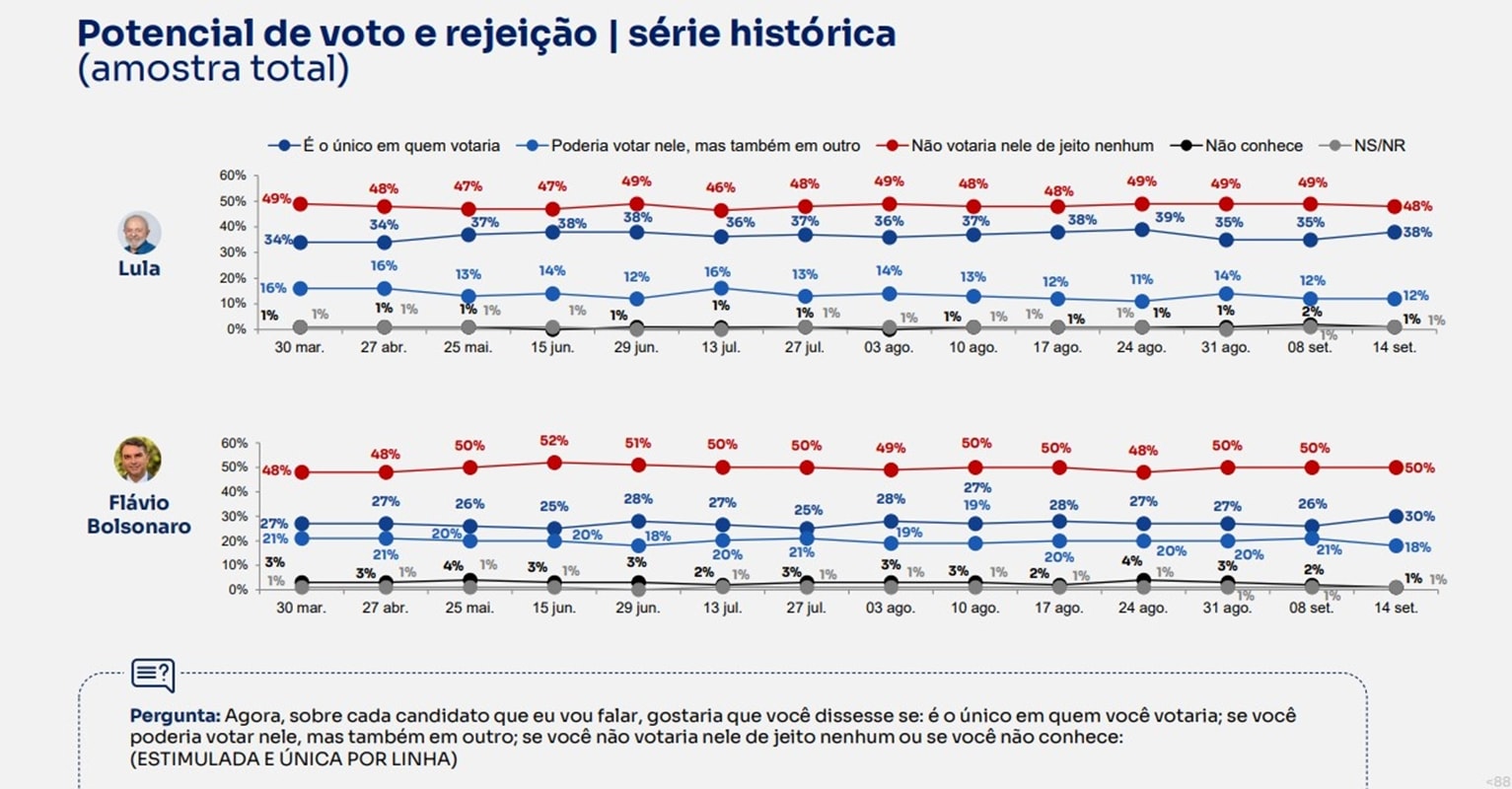 BTG/Nexus: com 50%, Flávio Bolsonaro é mais rejeitado que Lula, que tem 48%
