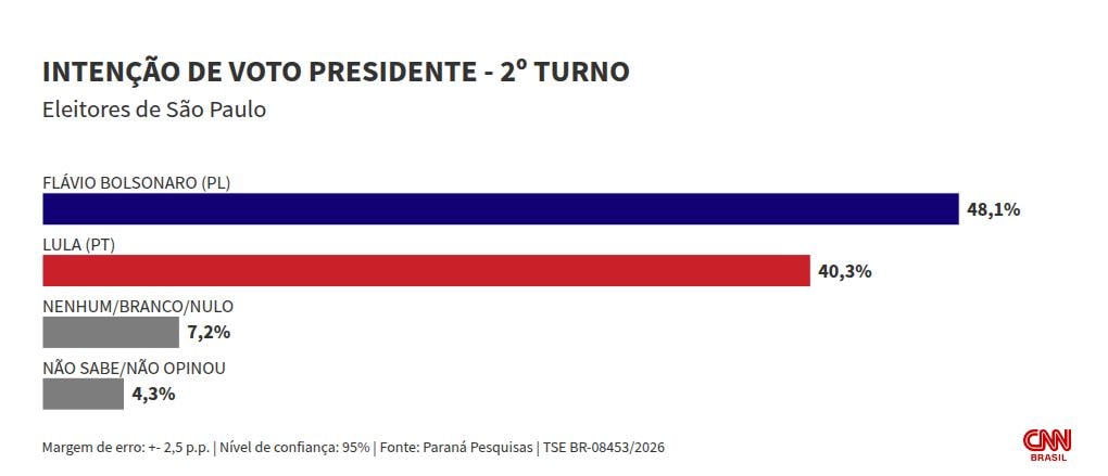 Paraná Pesquisas: em SP, Flávio tem 48,1% no 2º turno; Lula, 40,3%