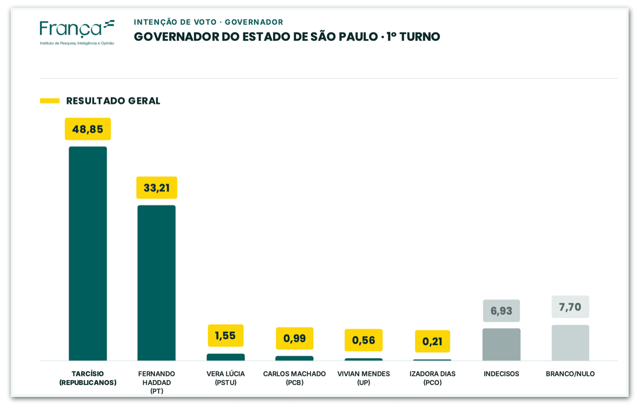 Tarcísio seria eleito no 1º turno em SP se eleição fosse hoje