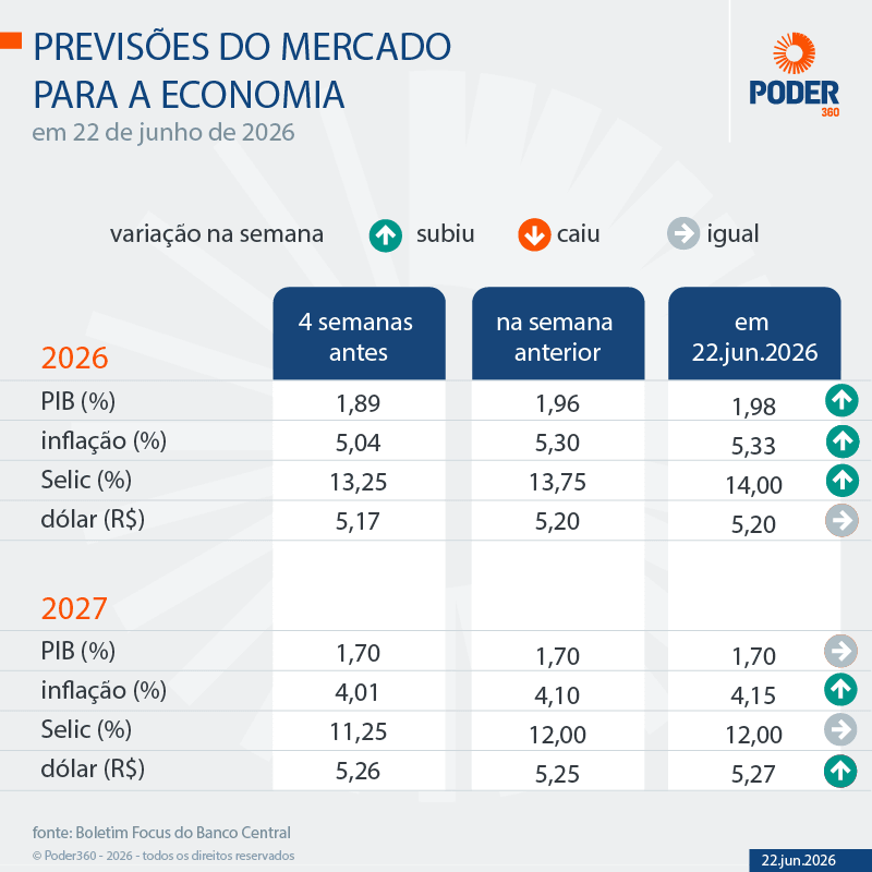 Mercado estima avanço da inflação e dos juros em 2026, diz Focus