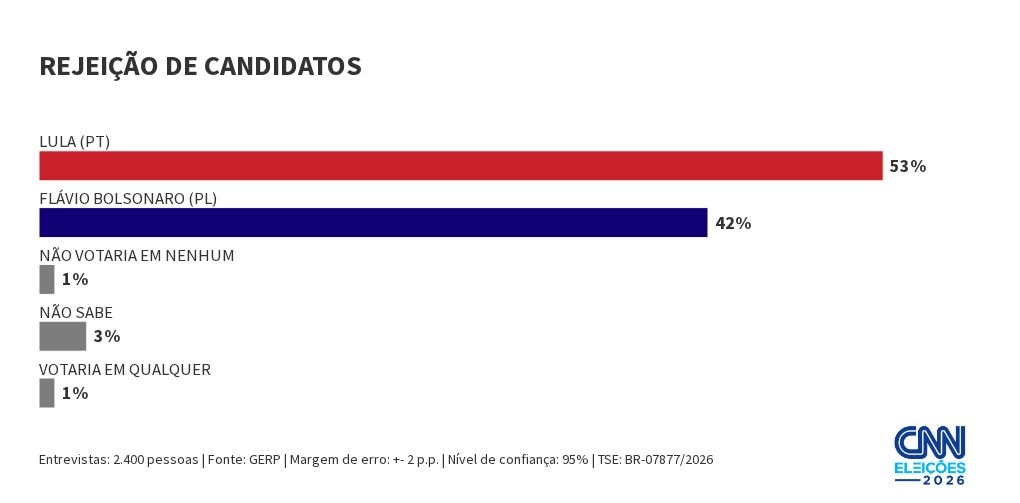 Gerp: Lula é rejeitado por 53% dos eleitores; Flávio, por 42%