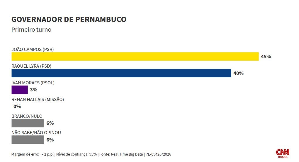 Big Data: João Campos mantém liderança no 1º e 2 turnos para governo de PE