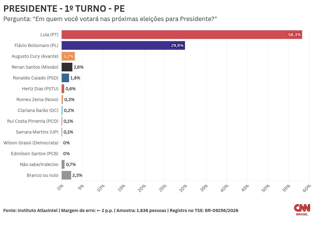 AtlasIntel: em PE, Lula lidera cenários de 1º e 2º turno