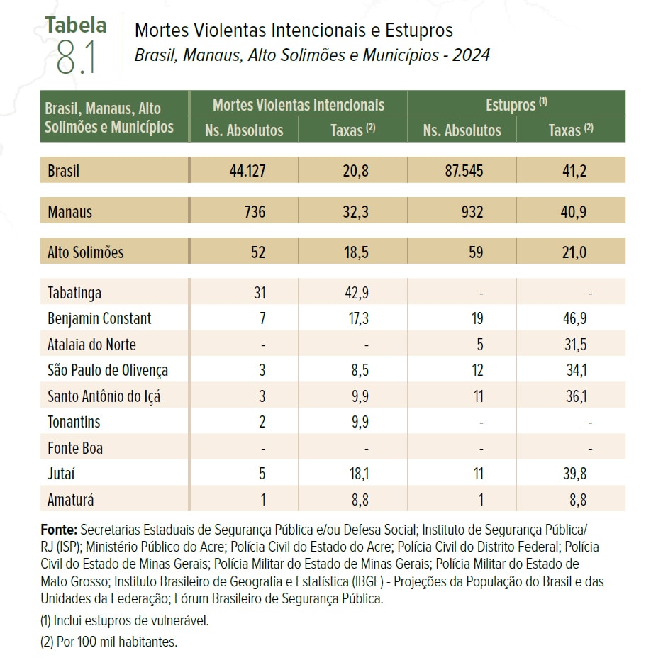 Homicídios de indígenas dobram no Amazonas, diz Atlas 2026