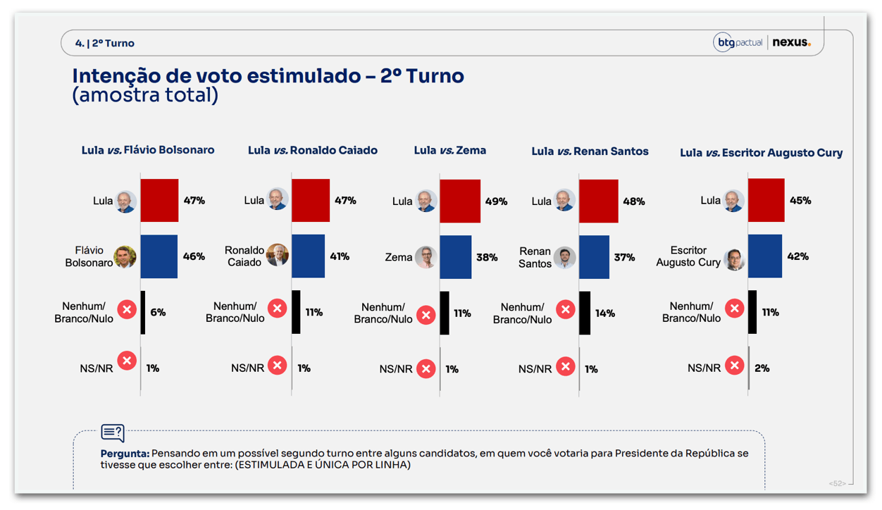 Lula tem 47% contra 46% de Flávio no 2º turno, mostra BTG/Nexus
