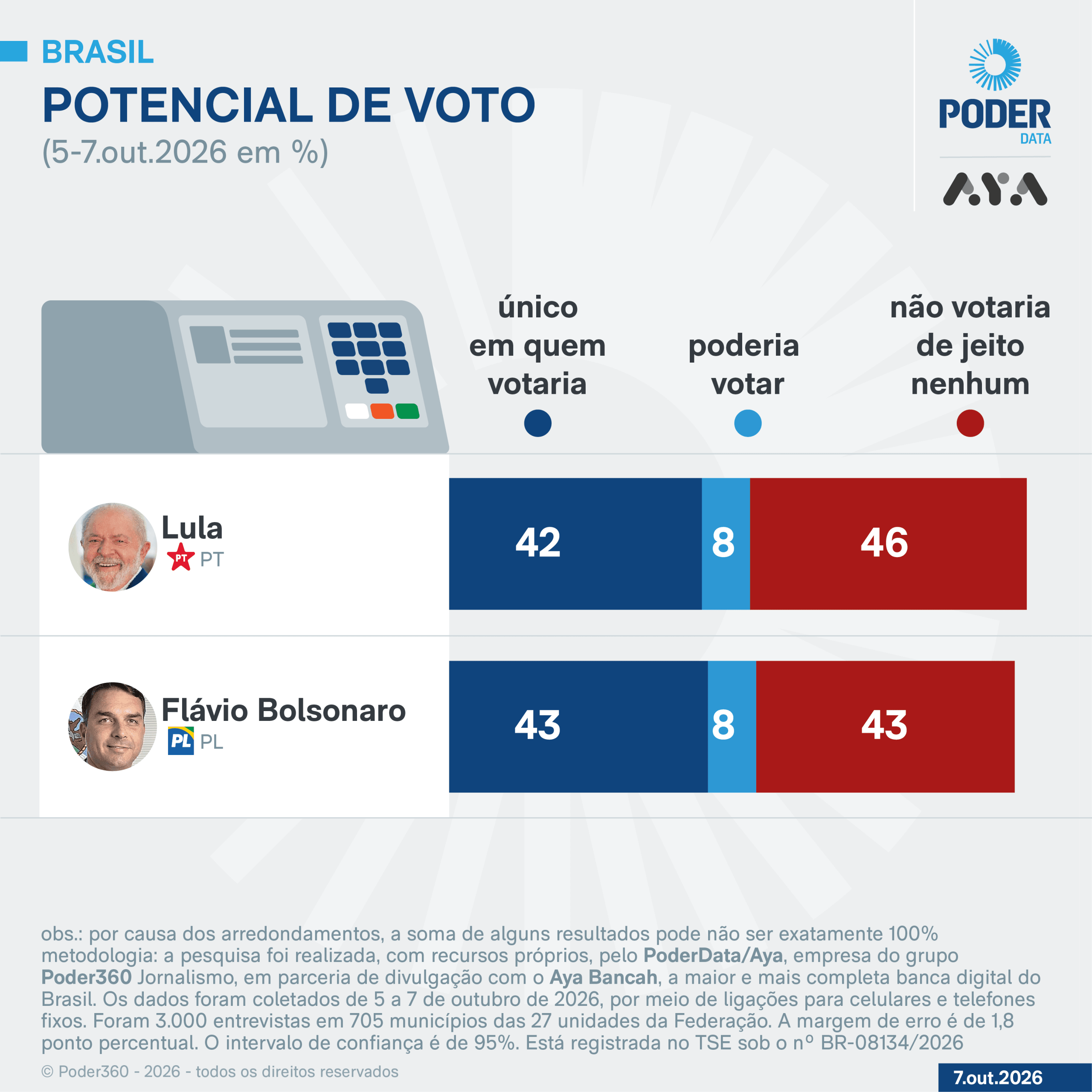 PoderData/Aya: Flávio reduz rejeição para 43%; Lula é rejeitado por 46%