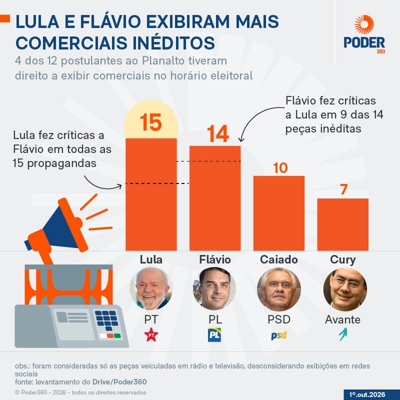 Lula criticou Flávio em todas as propagandas do horário eleitoral
