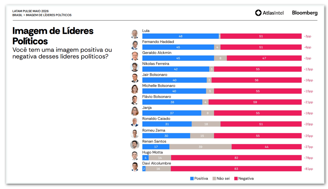Alcolumbre e Motta têm as piores avaliações entre políticos