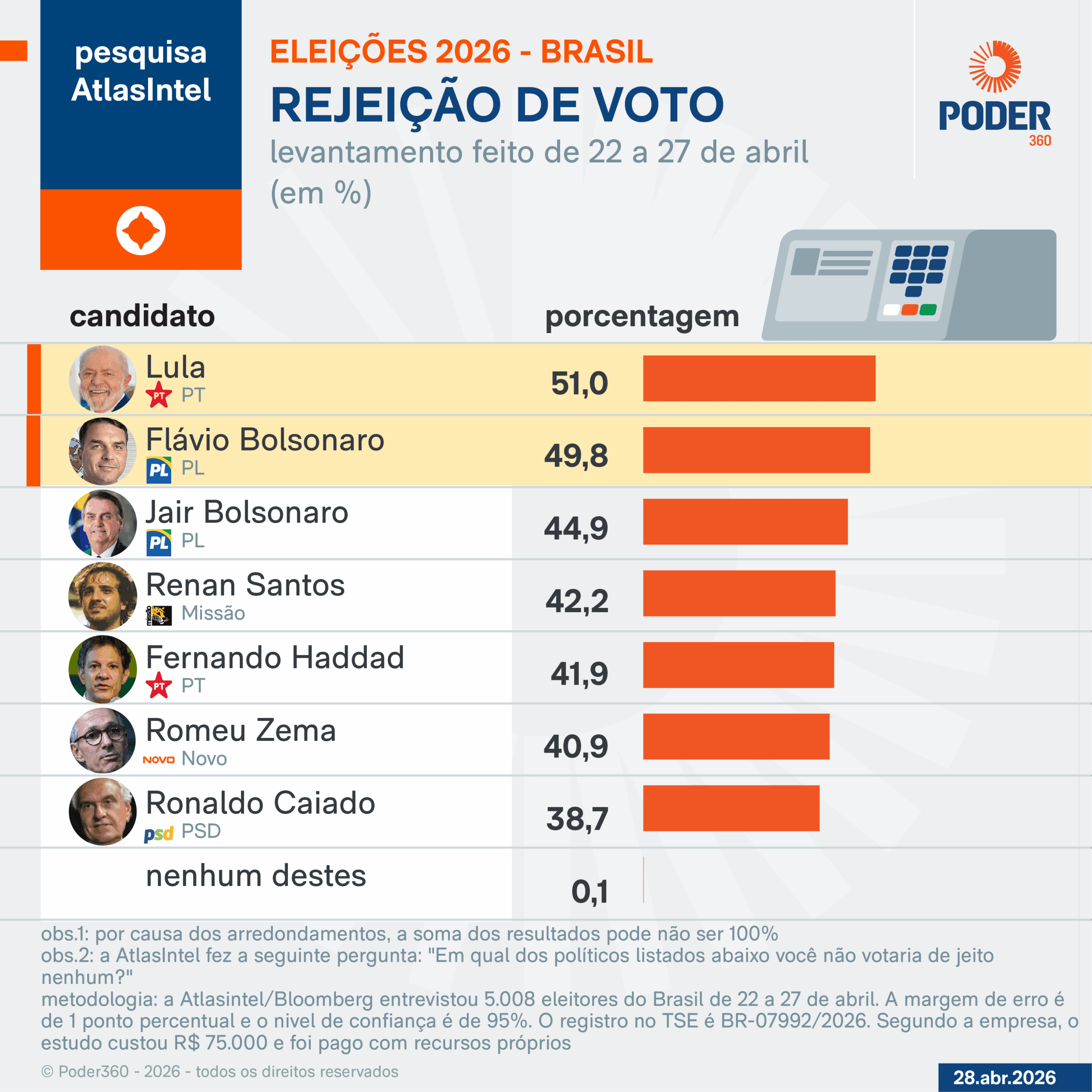 AtlasIntel: 51% rejeitam voto em Lula e 49,8%, em Flávio