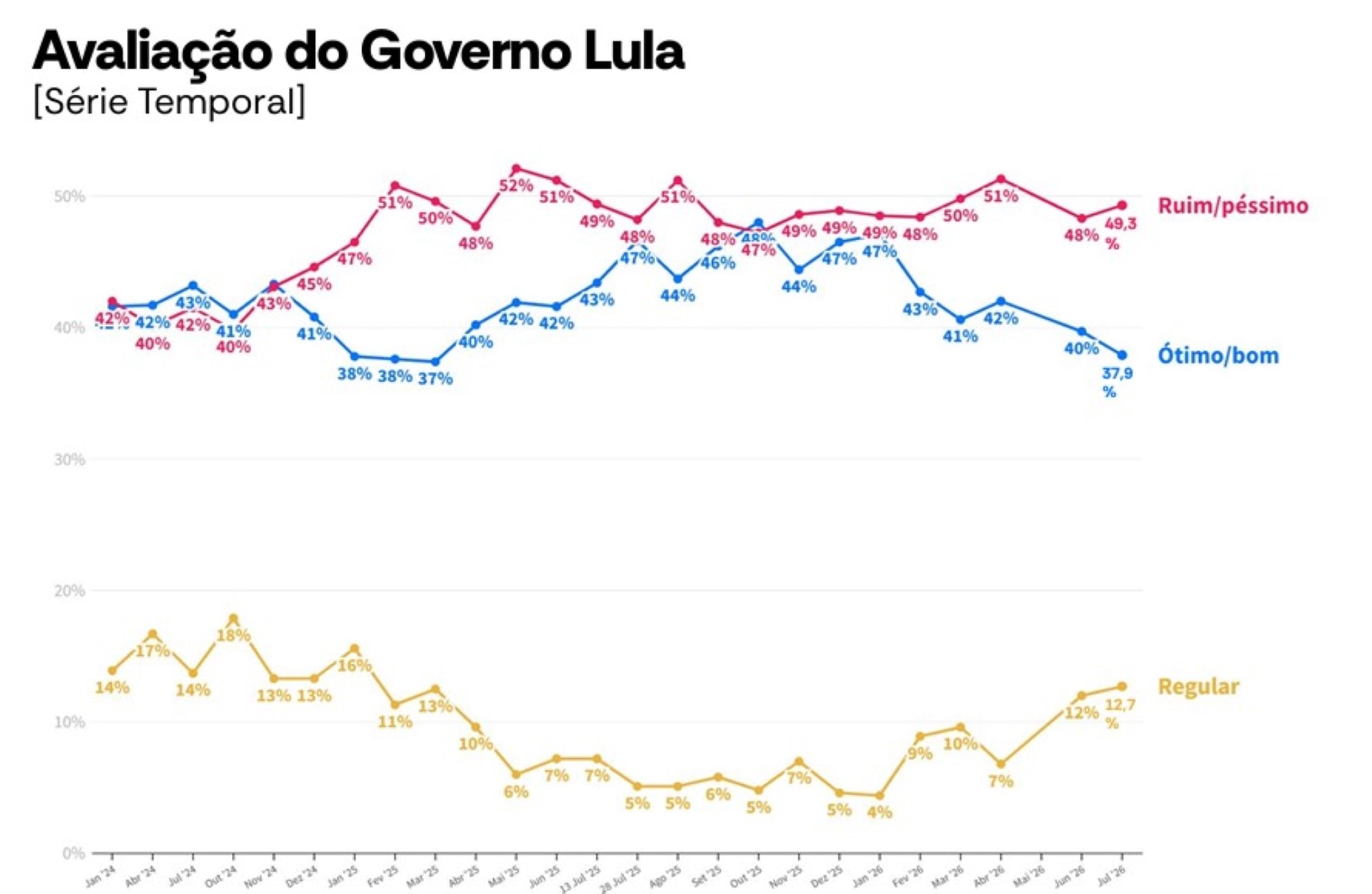 AtlasIntel: 51,2% desaprovam desempenho de Lula; 47,6% aprovam