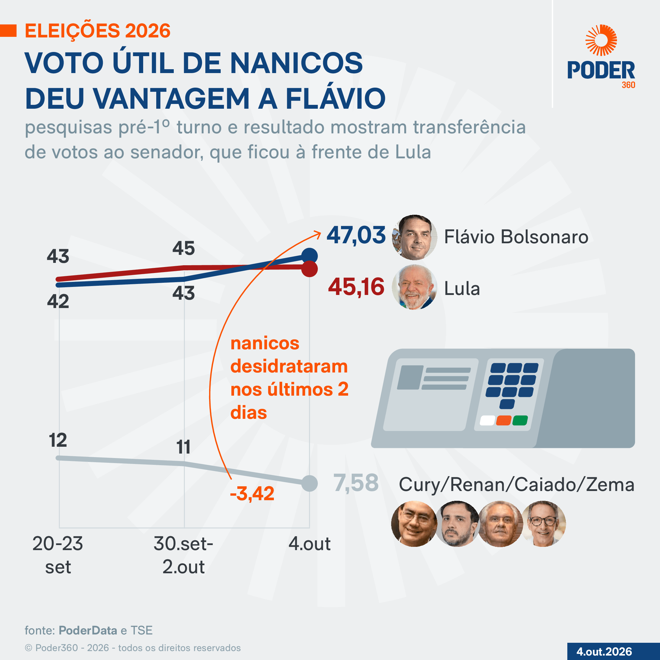 Voto útil de candidatos nanicos deu vantagem a Flávio